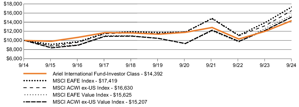 Fund Performance - Growth of 10K