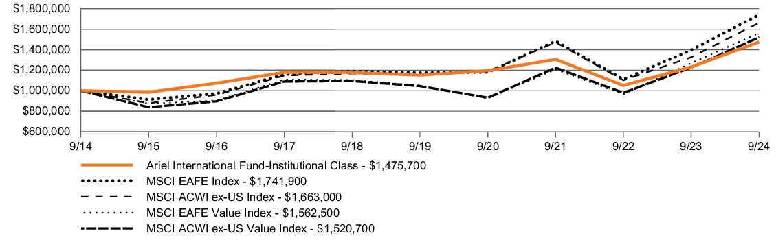 Fund Performance - Growth of 10K