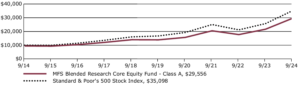 Fund Performance - Growth of 10K