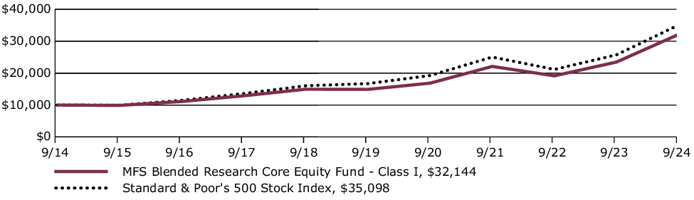 Fund Performance - Growth of 10K