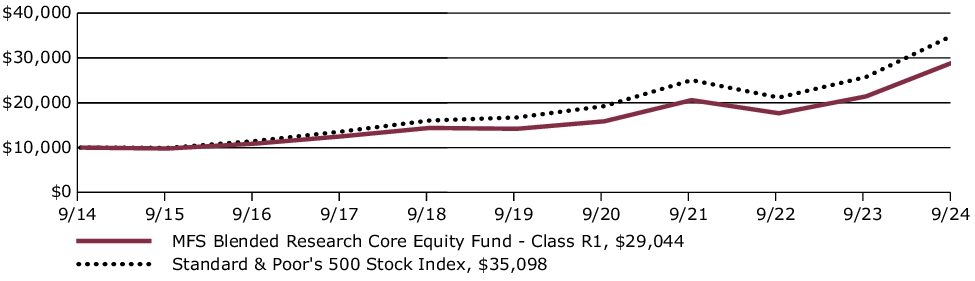 Fund Performance - Growth of 10K