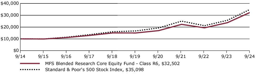 Fund Performance - Growth of 10K