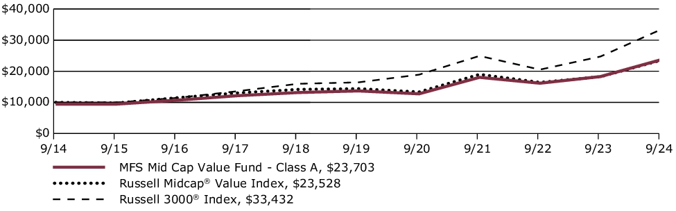 Fund Performance - Growth of 10K