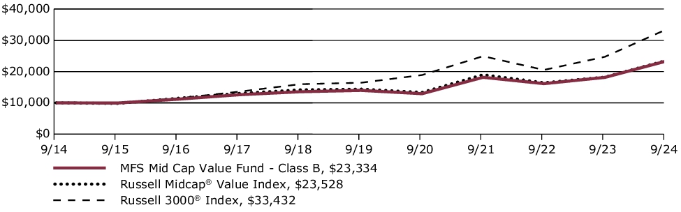 Fund Performance - Growth of 10K