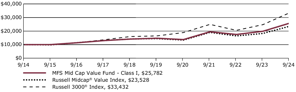 Fund Performance - Growth of 10K