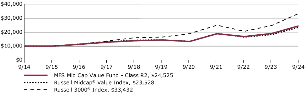 Fund Performance - Growth of 10K