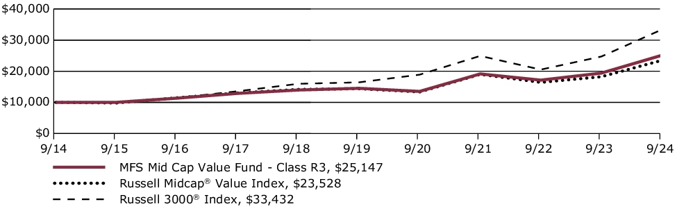 Fund Performance - Growth of 10K