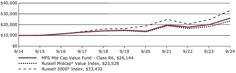 Fund Performance - Growth of 10K