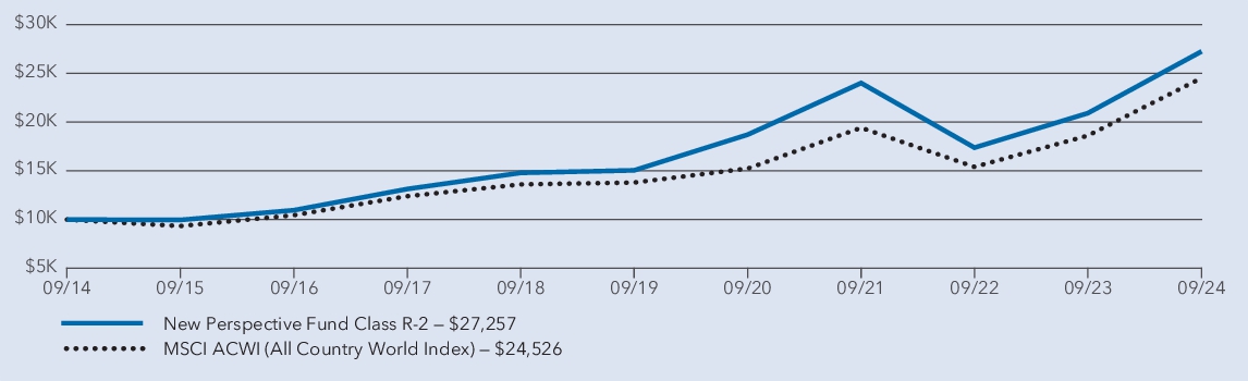 Fund Performance - Growth of 10K