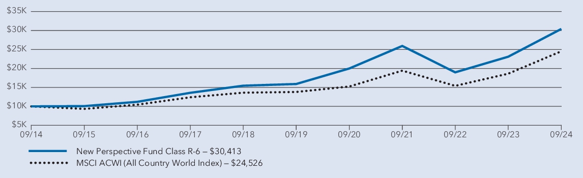 Fund Performance - Growth of 10K