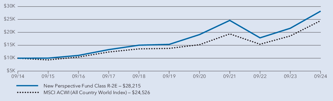 Fund Performance - Growth of 10K