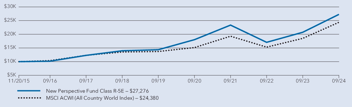 Fund Performance - Growth of 10K