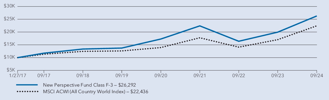 Fund Performance - Growth of 10K