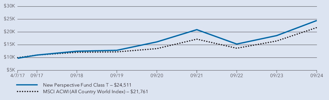 Fund Performance - Growth of 10K