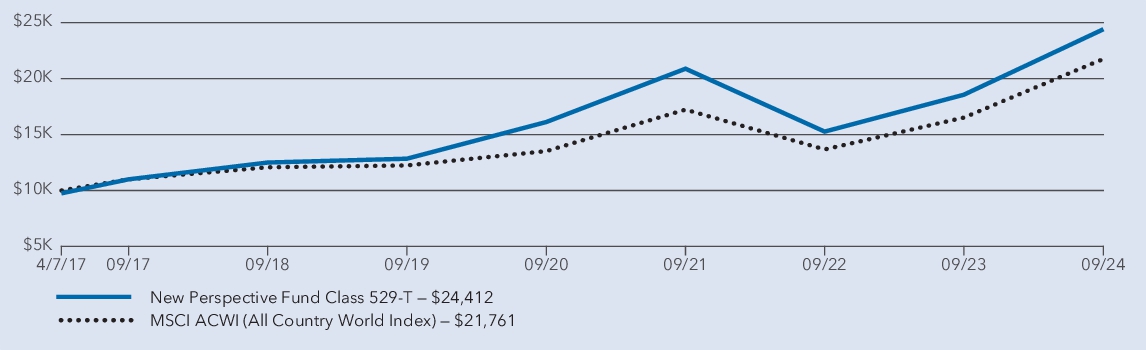 Fund Performance - Growth of 10K