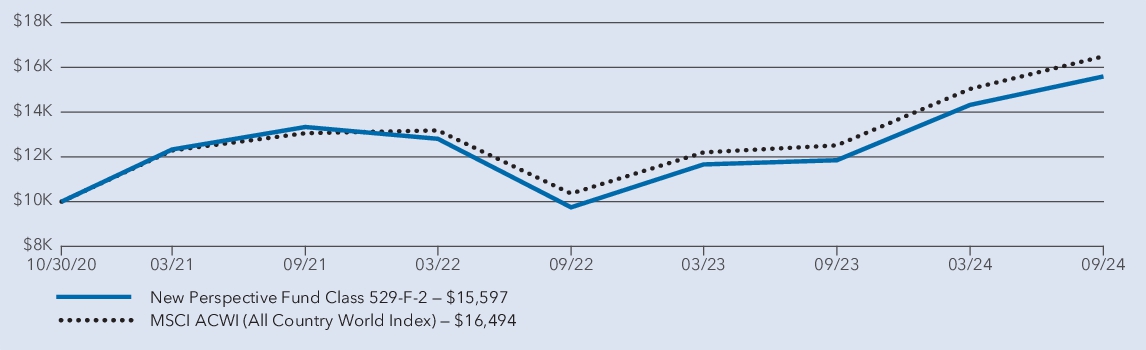 Fund Performance - Growth of 10K