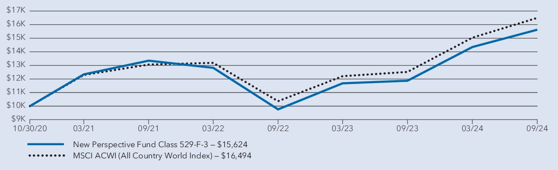 Fund Performance - Growth of 10K