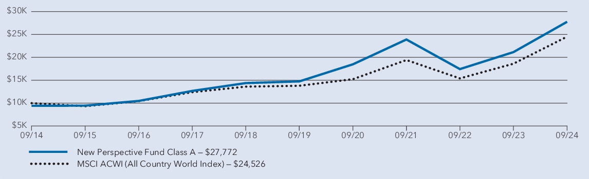 Fund Performance - Growth of 10K