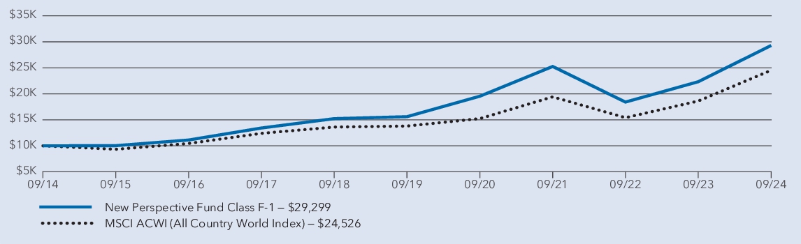 Fund Performance - Growth of 10K