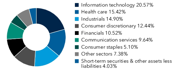 Graphical Representation - Allocation 1 Chart