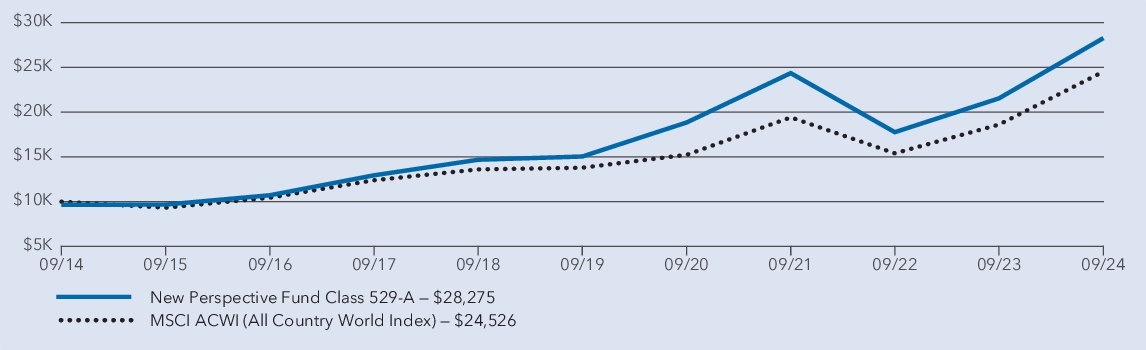 Fund Performance - Growth of 10K