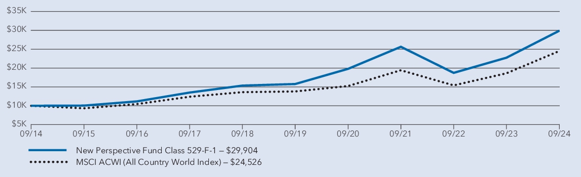 Fund Performance - Growth of 10K