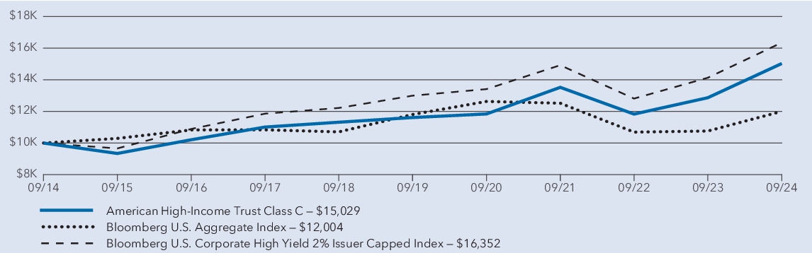 Fund Performance - Growth of 10K