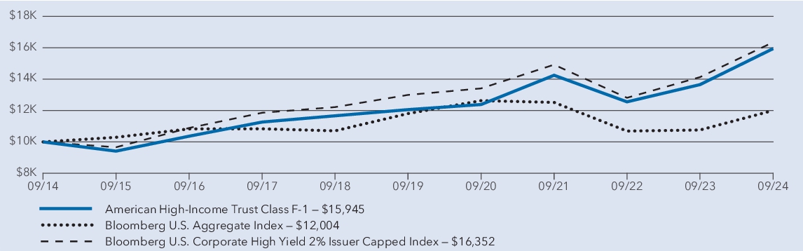 Fund Performance - Growth of 10K