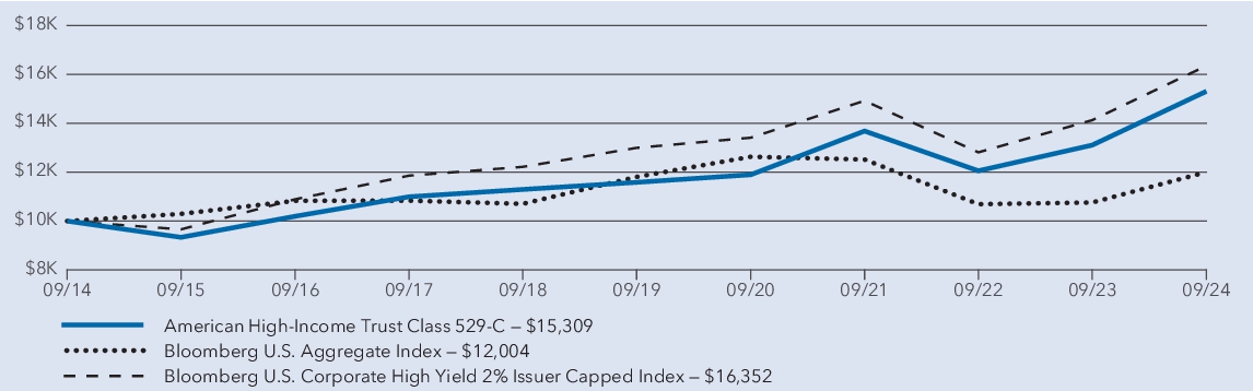 Fund Performance - Growth of 10K