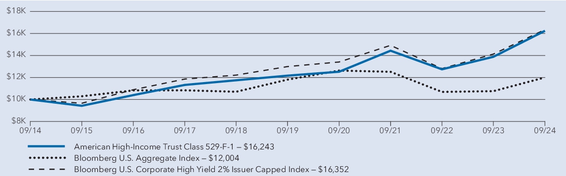 Fund Performance - Growth of 10K