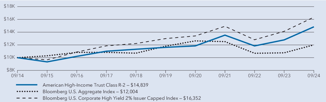 Fund Performance - Growth of 10K