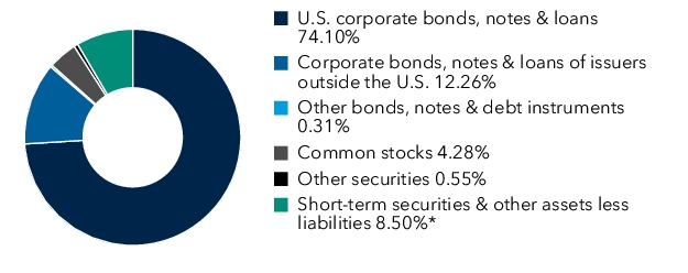 Graphical Representation - Allocation 1 Chart