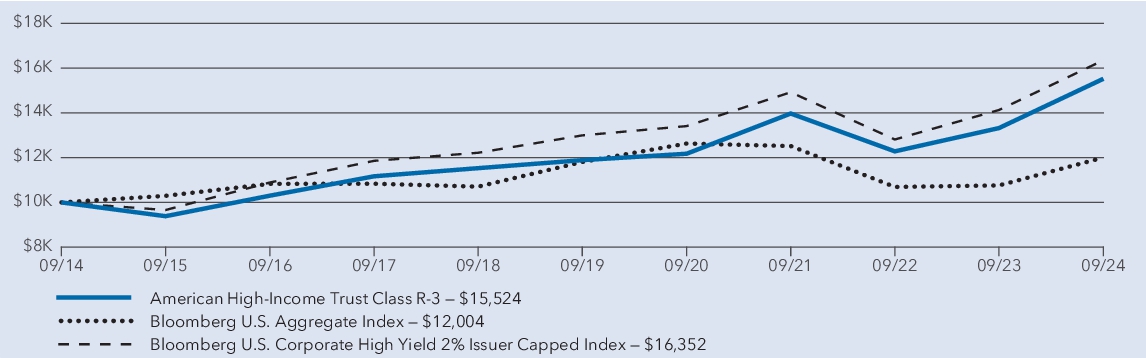 Fund Performance - Growth of 10K