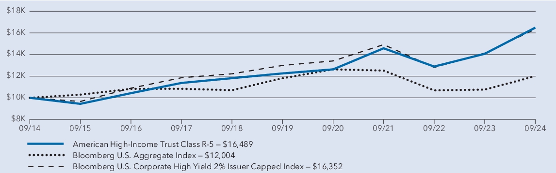 Fund Performance - Growth of 10K