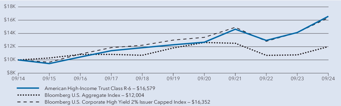 Fund Performance - Growth of 10K