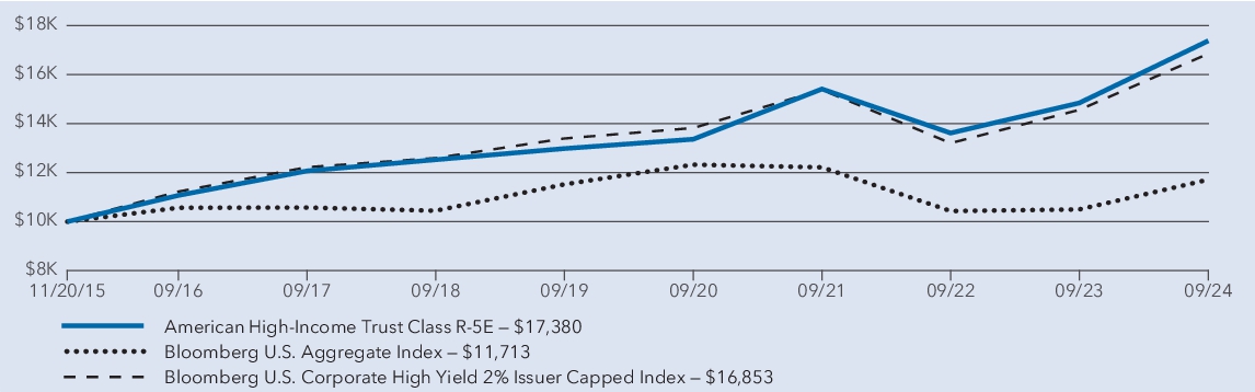 Fund Performance - Growth of 10K