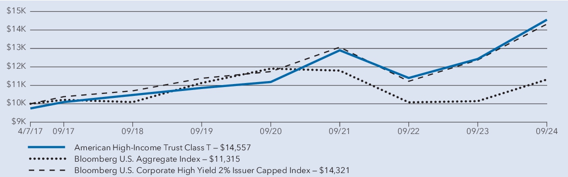 Fund Performance - Growth of 10K