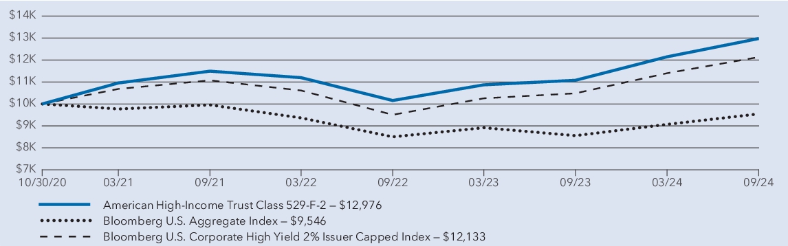 Fund Performance - Growth of 10K