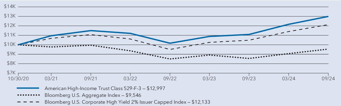 Fund Performance - Growth of 10K