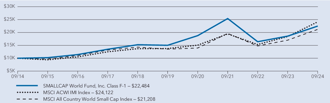 Fund Performance - Growth of 10K