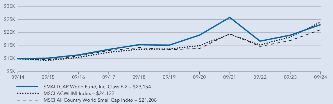 Fund Performance - Growth of 10K