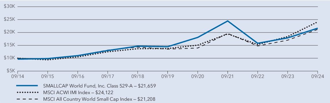 Fund Performance - Growth of 10K