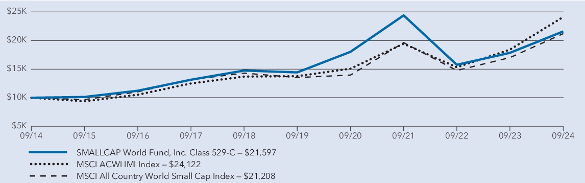 Fund Performance - Growth of 10K