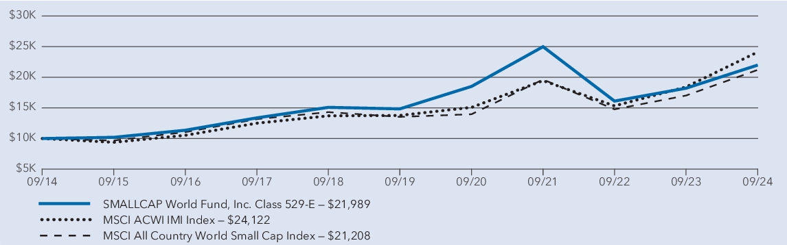 Fund Performance - Growth of 10K