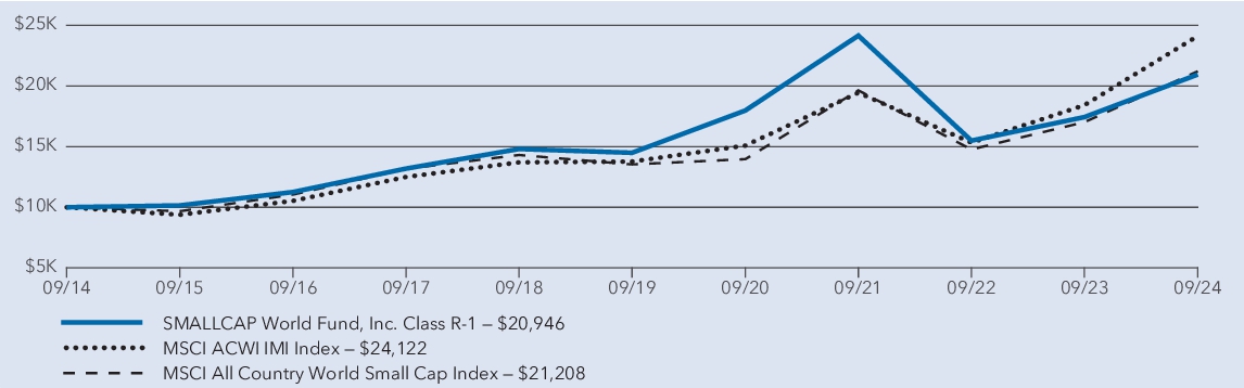 Fund Performance - Growth of 10K