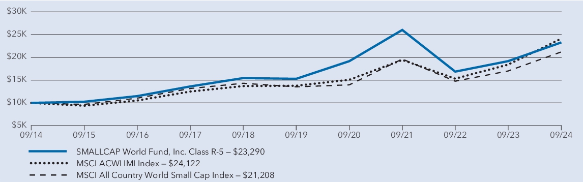 Fund Performance - Growth of 10K