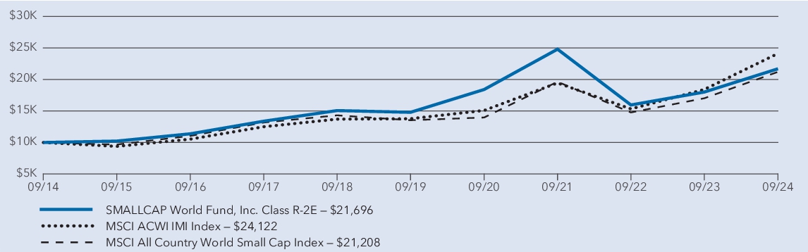 Fund Performance - Growth of 10K