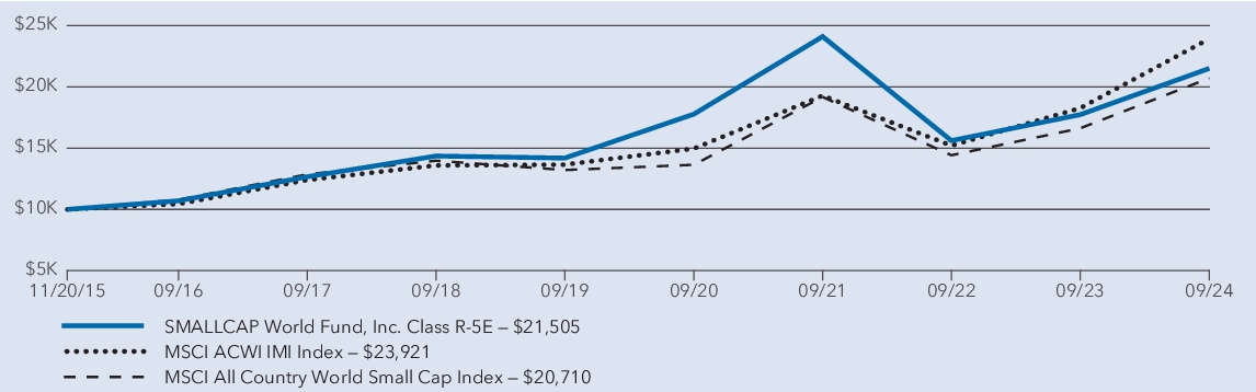 Fund Performance - Growth of 10K