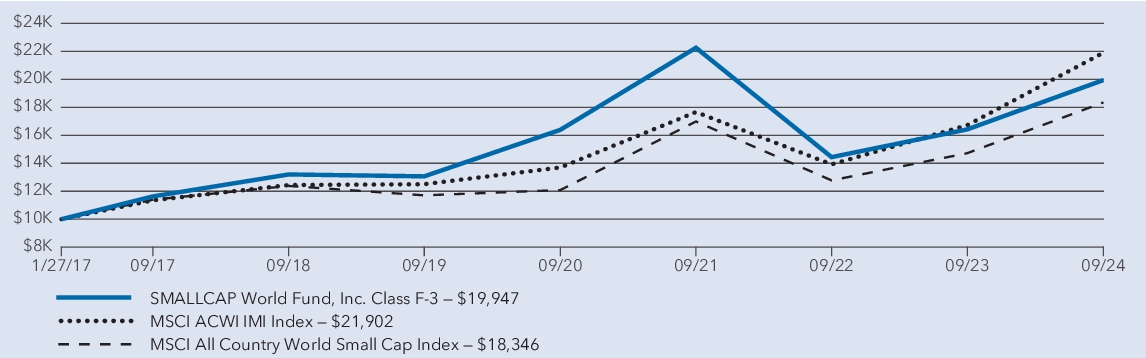 Fund Performance - Growth of 10K