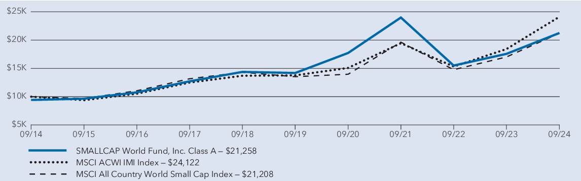 Fund Performance - Growth of 10K